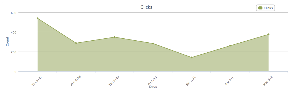 Graph of Email Clicks