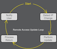 Dyn Remote Access Update API Loop Diagram